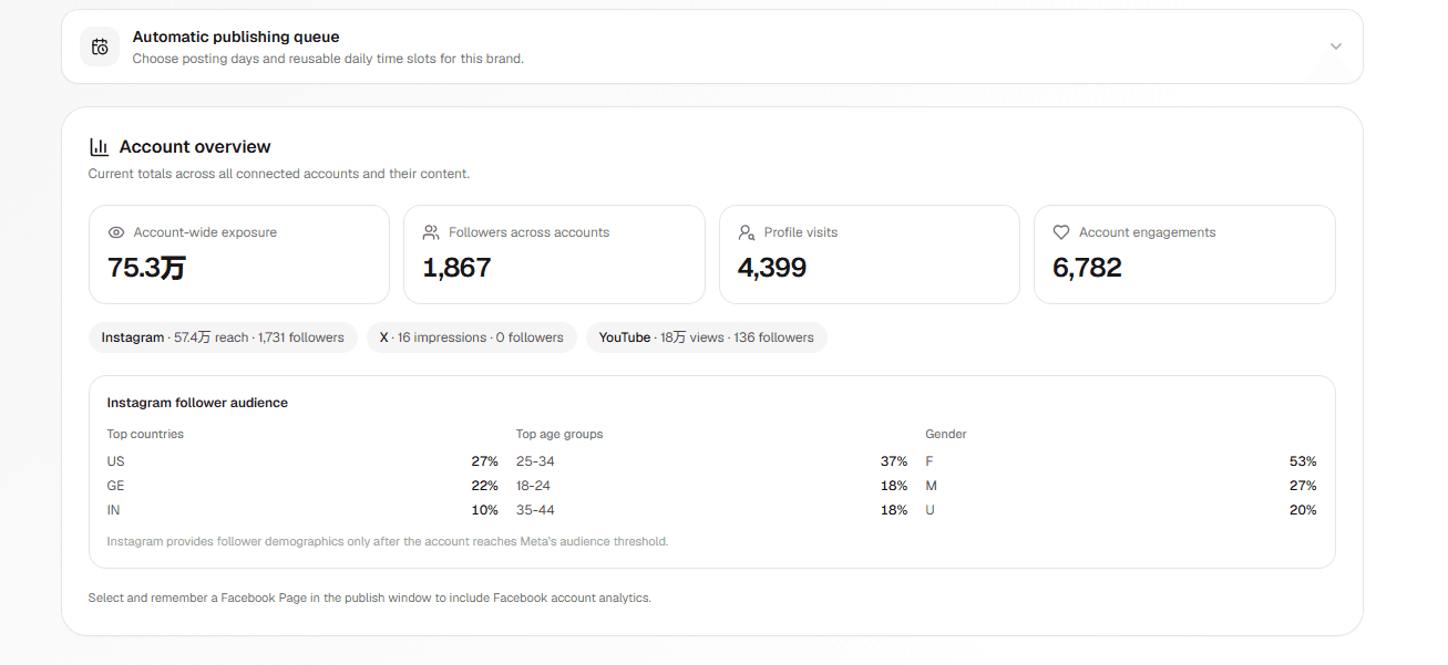 BrandPurl account overview showing total reach, followers, profile visits and engagement across every connected platform
