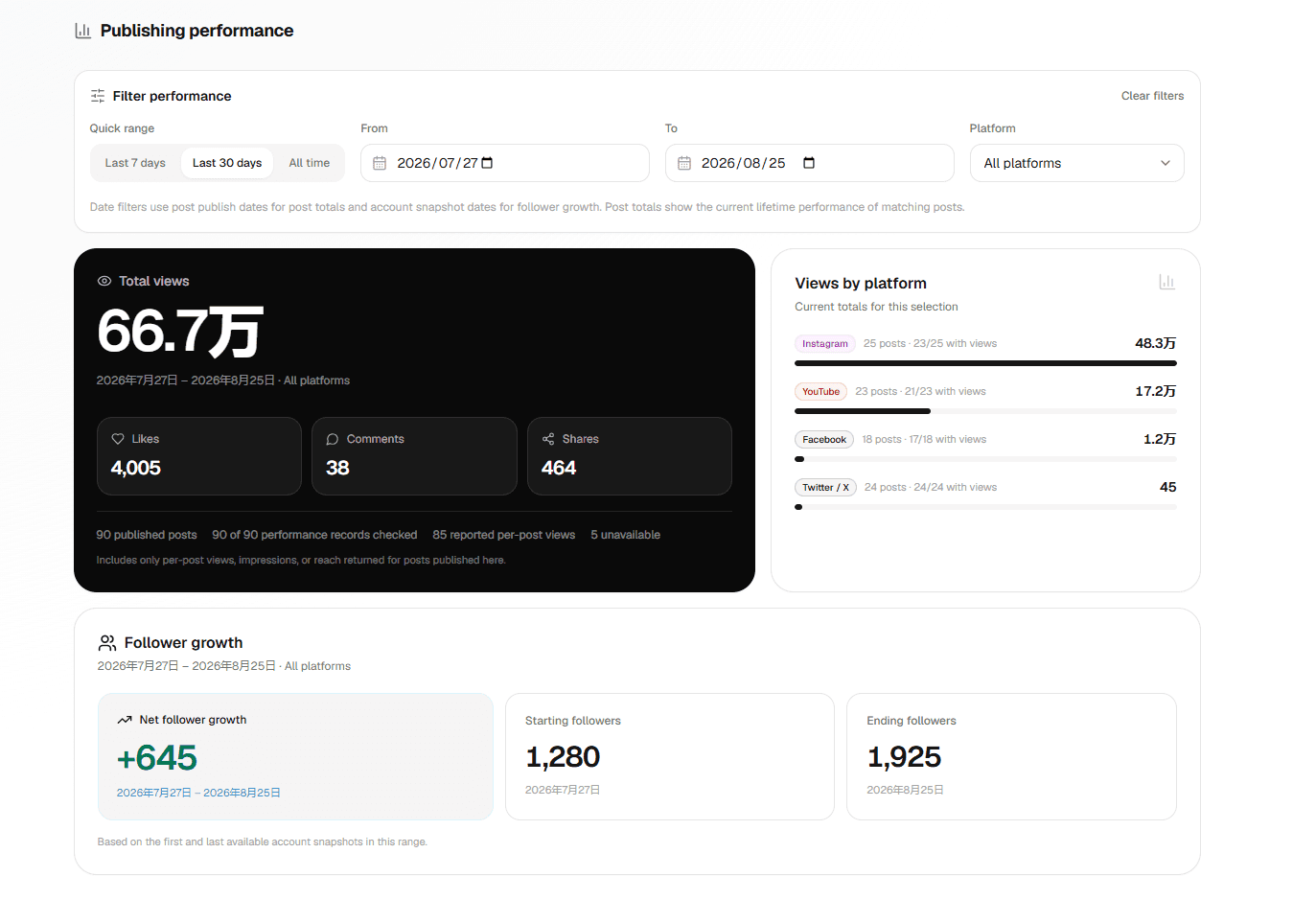 BrandPurl publishing performance dashboard showing total views, likes, comments, shares and per-platform breakdown
